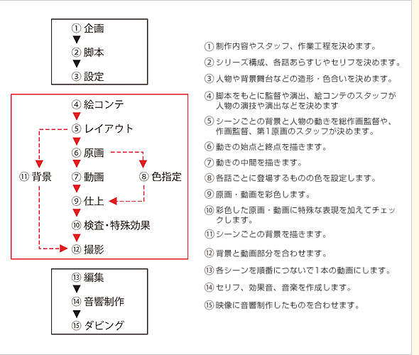 ナリカタ アニメーター編 アニメーターとは