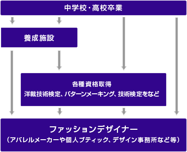 ナリカタ ファッションデザイナー編 ファッションデザイナーへの道のり